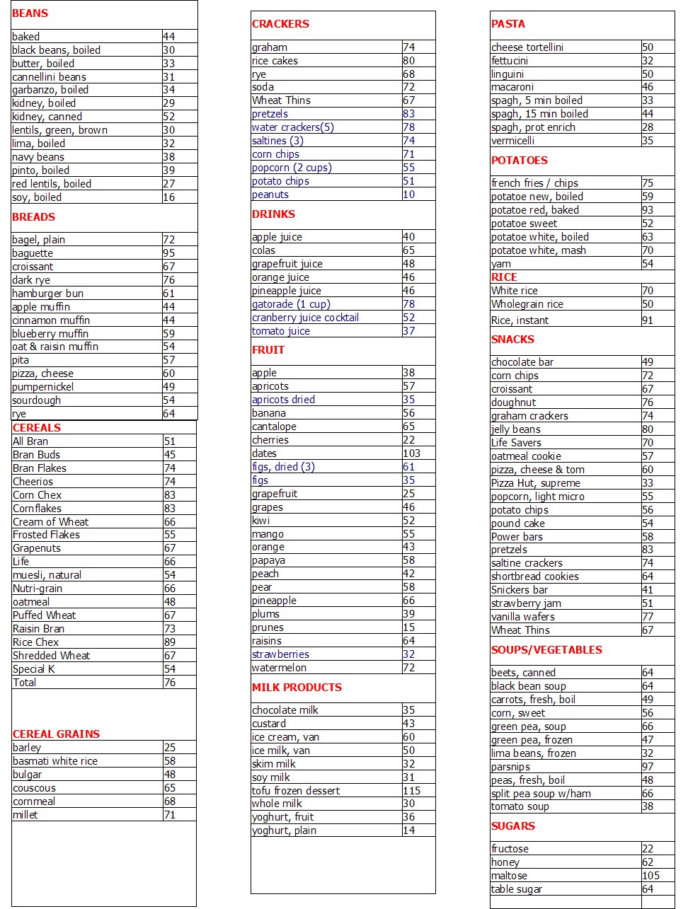 Printable Glycemic Index Food Chart 5740